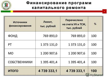 Финансирование программ капитального ремонта 1. Перечисление средств граждан на счета ГИСУ на 28 декабря 2.