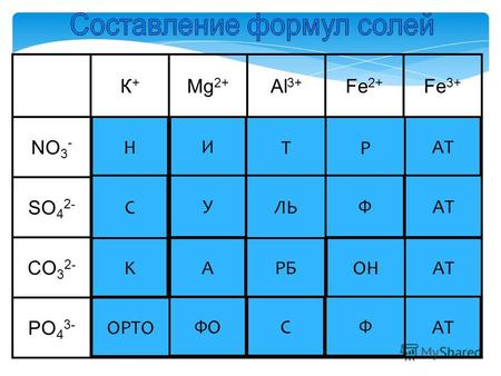 К+К+ Mg 2+ Al 3+ Fe 2+ Fe 3+ NO 3 - Нитрат калия нитрат магния нитрат алюминия нитрат железа (II) нитрат железа (III) SO 4 2- сульфат калия сульфат магния.