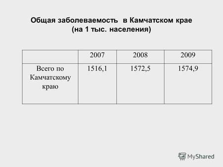 Общая заболеваемость в Камчатском крае (на 1 тыс. населения) 200720082009 Всего по Камчатскому краю 1516,11572,51574,9.