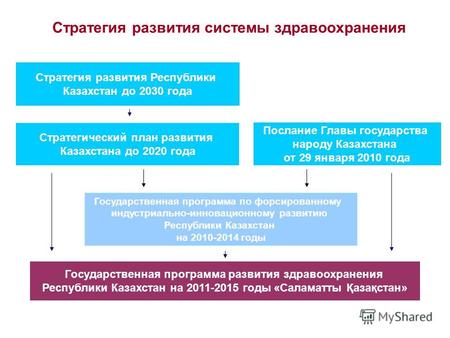 Стратегия развития системы здравоохранения Стратегия развития Республики Казахстан до 2030 года Послание Главы государства народу Казахстана от 29 января.