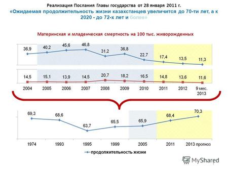 Реализация Послания Главы государства от 28 января 2011 г. «Ожидаемая продолжительность жизни казахстанцев увеличится до 70-ти лет, а к 2020 - до 72-х.