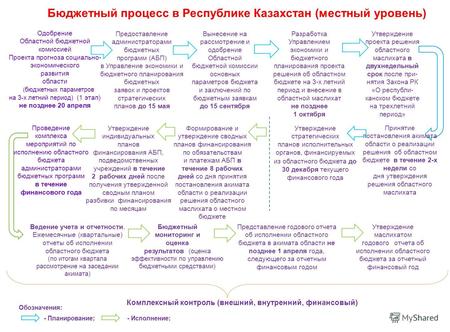 Бюджетный процесс в Республике Казахстан (местный уровень) Предоставление администраторами бюджетных программ (АБП) в Управление экономики и бюджетного.
