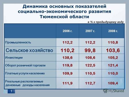 1 Динамика основных показателей социально-экономического развития Тюменской области в % к предыдущему году 2006 г.2007 г.2008 г. Промышленность 112,2 110,8.