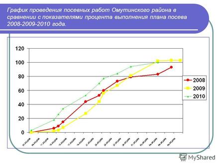 График проведения посевных работ Омутинского района в сравнении с показателями процента выполнения плана посева 2008-2009-2010 года.