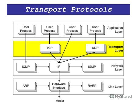 Transport Protocols. Transport Layer Port Numbers UDP (and TCP) use port numbers to identify applications A globally unique address at the transport.