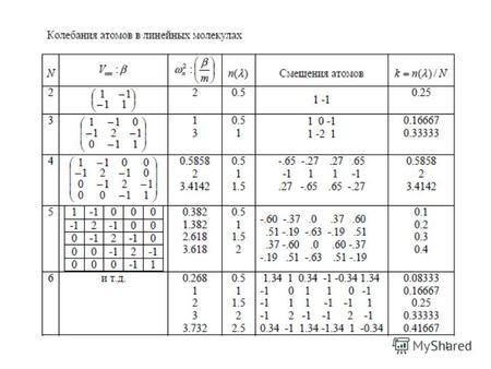 1 3 Колебания бесконечной линейной цепочки n\m…-2012… ………………… … 2 00… 0…0 2 0… 1…00 2 … ……………… Матрица.