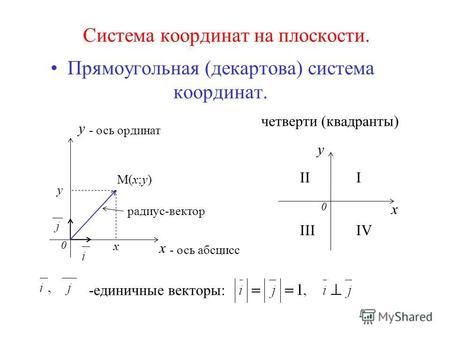 Система координат на плоскости. Прямоугольная (декартова) система координат. 0 x y М(х;у) x y - ось ординат - ось абсцисс радиус-вектор -единичные векторы: