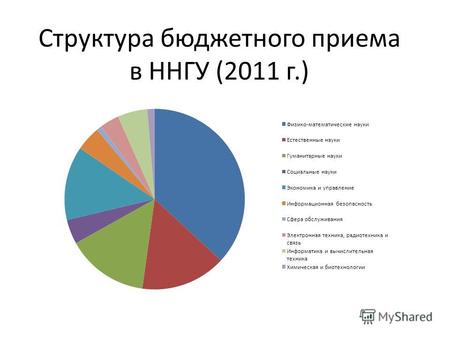 Структура бюджетного приема в ННГУ (2011 г.). Зачисление на бюджетные места очной формы обучения (ННГУ)