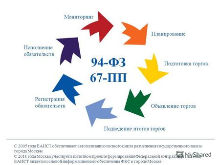 С 2005 года ЕАИСТ обеспечивает автоматизацию полного цикла размещения государственного заказа города Москвы С 2011 года Москва участвует в пилотном проекте.