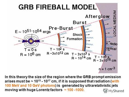 In this theory the size of the region where the GRB prompt emission arises must be ~ 10 15 - 10 17 cm, if it is supposed that radiation (with 100 MeV and.