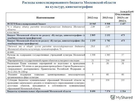 Расходы консолидированного бюджета Московской области на культуру, кинематографию Наименование2012 год2013 год Отклонение 2013 г. от 2012 г. ВСЕГО Консолидированный.