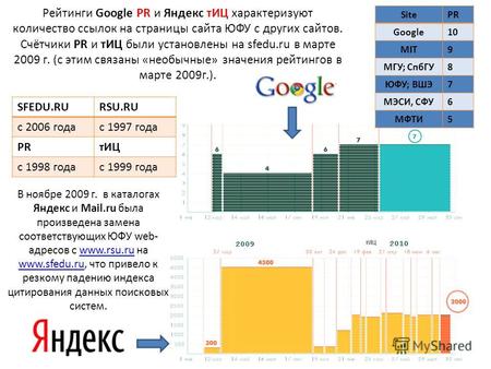 Рейтинги Google PR и Яндекс тИЦ характеризуют количество ссылок на страницы сайта ЮФУ с других сайтов. Счётчики PR и тИЦ были установлены на sfedu.ru в.