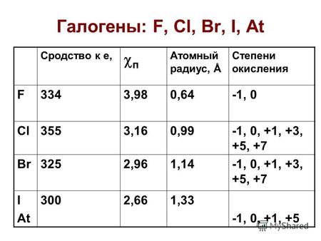 Галогены: F, Cl, Br, I, At Сродство к е, п Атомный радиус, Å Степени окисления F3343,980,64-1, 0 Cl3553,160,99-1, 0, +1, +3, +5, +7 Br3252,961,14-1, 0,