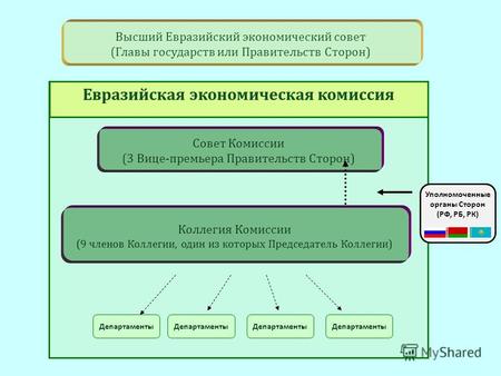 Совет Комиссии (3 Вице-премьера Правительств Сторон) 2 Евразийская экономическая комиссия Высший Евразийский экономический совет (Главы государств или.