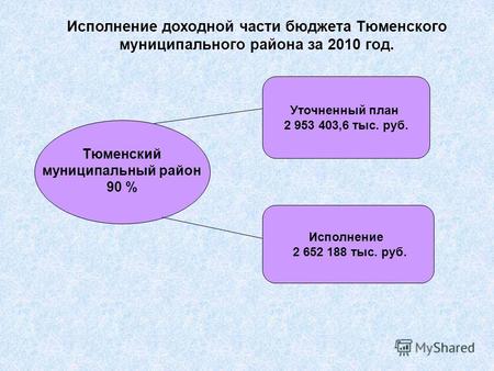 Тюменский муниципальный район 90 % Исполнение доходной части бюджета Тюменского муниципального района за 2010 год. Исполнение 2 652 188 тыс. руб. Уточненный.