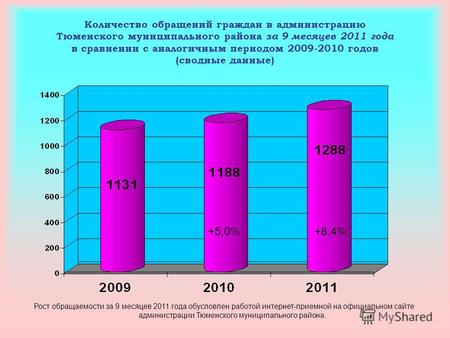 Количество обращений граждан в администрацию Тюменского муниципального района за 9 месяцев 2011 года в сравнении с аналогичным периодом 2009-2010 годов.