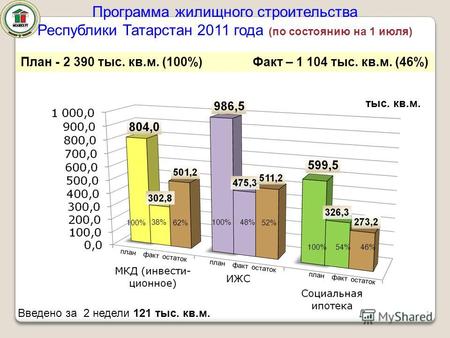 Программа жилищного строительства Республики Татарстан 2011 года (по состоянию на 1 июля) Введено за 2 недели 121 тыс. кв.м. 38% План - 2 390 тыс. кв.м.