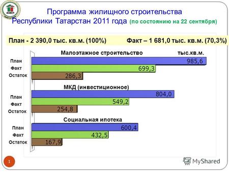 Программа жилищного строительства Республики Татарстан 2011 года (по состоянию на 22 сентября) План - 2 390,0 тыс. кв.м. (100%) Факт – 1 681,0 тыс. кв.м.