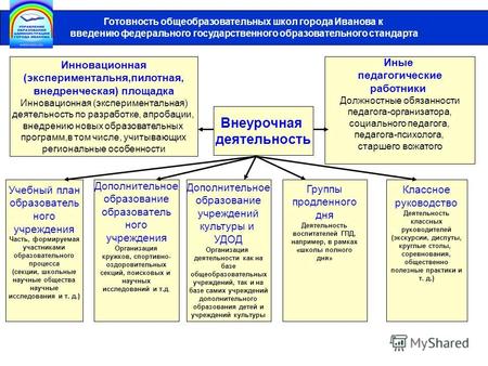 Готовность общеобразовательных школ города Иванова к введению федерального государственного образовательного стандарта Инновационная (экспериментальня,пилотная,