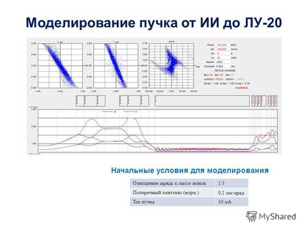 Моделирование пучка от ИИ до ЛУ-20 Отношение заряда к массе ионов1/3 Поперечный эмиттанс (норм.) 0,1 мм мрад Ток пучка10 мА Начальные условия для моделирования.