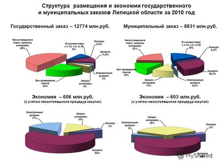 Структура размещения и экономии государственного и муниципальных заказов Липецкой области за 2010 год Государственный заказ – 12774 млн.руб.Муниципальный.