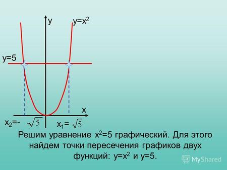 Решим уравнение х 2 =5 графический. Для этого найдем точки пересечения графиков двух функций: у=х 2 и у=5. x y y=5 у=х 2 х1=х1= х 2 =-