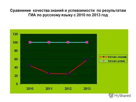 Сравнение качества знаний и успеваемости по результатам ГИА по русскому языку c 2010 по 2013 год.