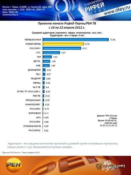Проекты канала Рифей-Пермь/РЕН ТВ с 16 по 22 апреля 2012 г. *Данные TNS Россия, г. Пермь, февраль 2012 Аудитория – это среднее количество зрителей в целевой.