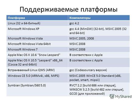 Поддерживаемые платформы ПлатформаКомпиляторы Linux (32 и 64-битный)gcc 4.2 Microsoft Windows XPgcc 4.4 (MinGW) (32-bit), MSVC 2005 (32 and 64-bit) Microsoft.