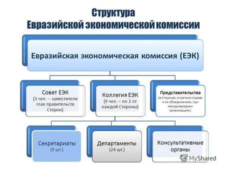 Структура Евразийской экономической комиссии Евразийская экономическая комиссия (ЕЭК) Совет ЕЭК (3 чел. – заместители глав правительств Сторон) Коллегия.