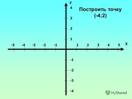 Построить точку (-4;2) 12345-2-3-4-5 Х 1 2 3 4 -2 -3 -4 У.