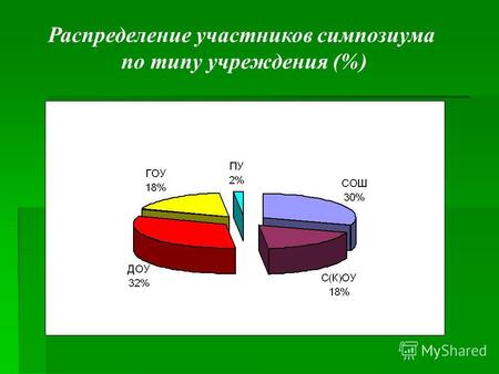 Распределение участников симпозиума по типу учреждения (%)