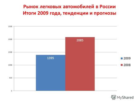 Рынок легковых автомобилей в России Итоги 2009 года, тенденции и прогнозы.