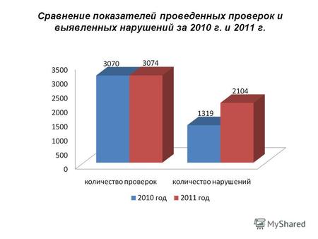 Сравнение показателей проведенных проверок и выявленных нарушений за 2010 г. и 2011 г.