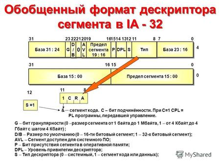Обобщенный формат дескриптора сегмента в IA - 32 База 31 : 24 G G D/BD/B D/BD/B 0 0 AVLAVL AVLAVL Предел сегмента 19 : 16 P P DPL S S Тип База 23 : 16.