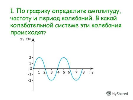 1. По графику определите амплитуду, частоту и период колебаний. В какой колебательной системе эти колебания происходят ?