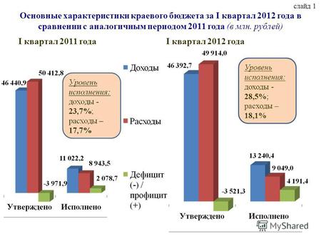 Слайд 1 Основные характеристики краевого бюджета за I квартал 2012 года в сравнении с аналогичным периодом 2011 года (в млн. рублей) I квартал 2011 годаI.