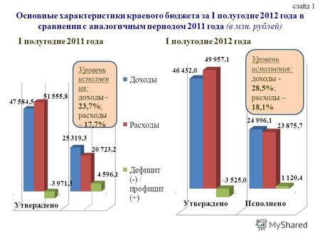 Слайд 1 Основные характеристики краевого бюджета за I полугодие 2012 года в сравнении с аналогичным периодом 2011 года (в млн. рублей) I полугодие 2011.