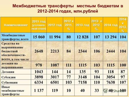 Межбюджетные трансферты местным бюджетам в 2012-2014 годах, млн.рублей Наименование 2011 год (уточнен- ный план) 2012 год 2012 к 2011, % 2013 год 2013.