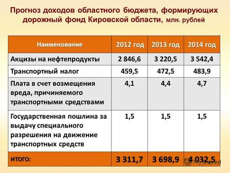 Прогноз доходов областного бюджета, формирующих дорожный фонд Кировской области, млн. рублейНаименование 2012 год 2012 год 2013 год 2014 год Акцизы на.