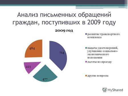 Анализ письменных обращений граждан, поступивших в 2009 году.