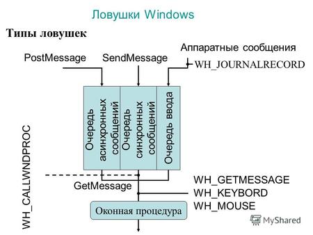 Очередь асинхронных сообщений Очередь синхронных сообщений Очередь ввода PostMessage SendMessage Аппаратные сообщения WH_JOURNALRECORD GetMessage WH_GETMESSAGE.