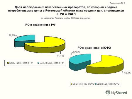 Доля наблюдаемых лекарственных препаратов, по которым средние потребительские цены в Ростовской области ниже средних цен, сложившихся в РФ и ЮФО (по материалам.