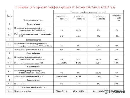 Изменение регулируемых тарифов в среднем по Ростовской области в 2012 году п/п Коммунальные ресурсы Изменение тарифов в среднем по области, % с 01.01.2012.