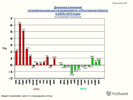 Динамика изменения потребительских цен на медикаменты в Ростовской области в 2009 и 2010 годах (по материалам Ростовстата) Прирост (снижение) цен в % к.