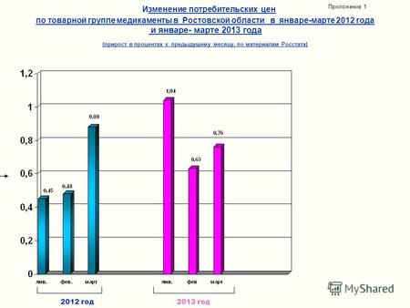 Изменение потребительских цен по товарной группе медикаменты в Ростовской области в январе-марте 2012 года и январе- марте 2013 года (прирост в процентах.