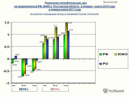 Изменение потребительских цен на медикаменты в РФ, ЮФО и Ростовской области в январе – марте 2010 года и январе-марте 2011 года (в процентах к предыдущему.