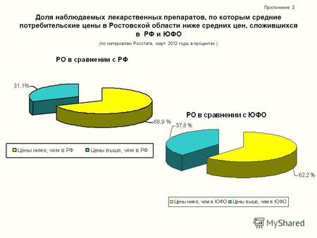 Доля наблюдаемых лекарственных препаратов, по которым средние потребительские цены в Ростовской области ниже средних цен, сложившихся в РФ и ЮФО (по материалам.