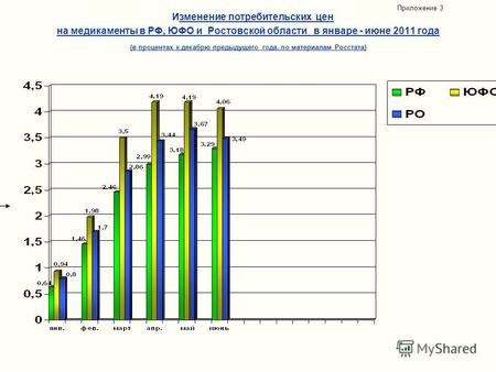 Изменение потребительских цен на медикаменты в РФ, ЮФО и Ростовской области в январе - июне 2011 года (в процентах к декабрю предыдущего года, по материалам.