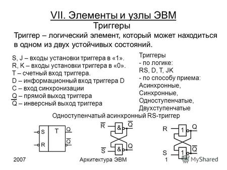 2007Архитектура ЭВМ1 VII. Элементы и узлы ЭВМ Триггеры Одноступенчатый асинхронный RS-триггер Триггер – логический элемент, который может находиться в.